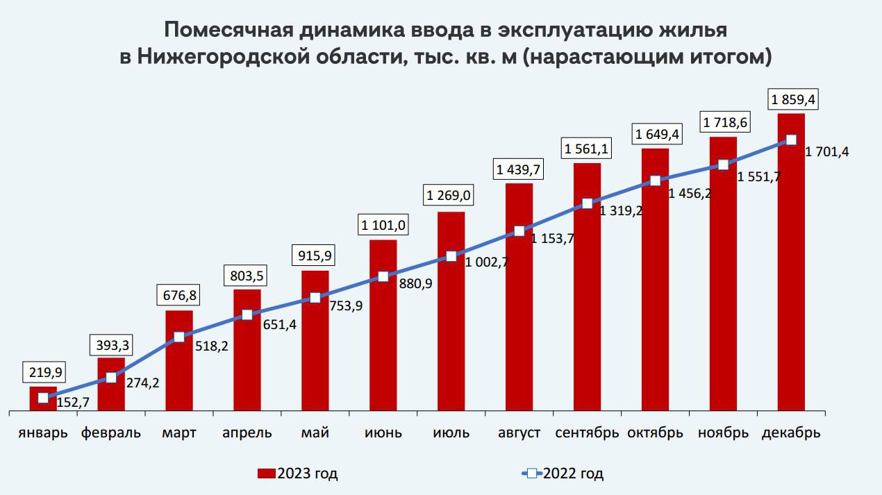 Траты нижегородцев на покупку жилья увеличились на 8,7% в 2023 году - фото 1