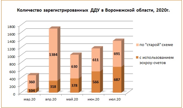 Половину ДДУ в Воронежской области заключили с использованием эскроу-счетов - фото 2