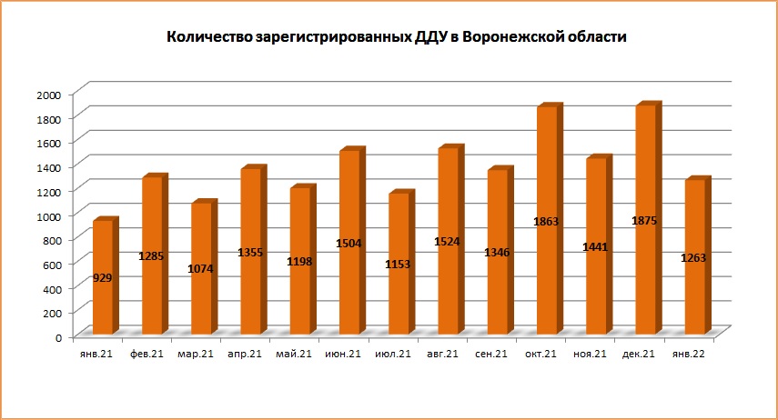 В январе 2022 года снизилось количество ДДУ по сравнению с прошлым месяцем - фото 2