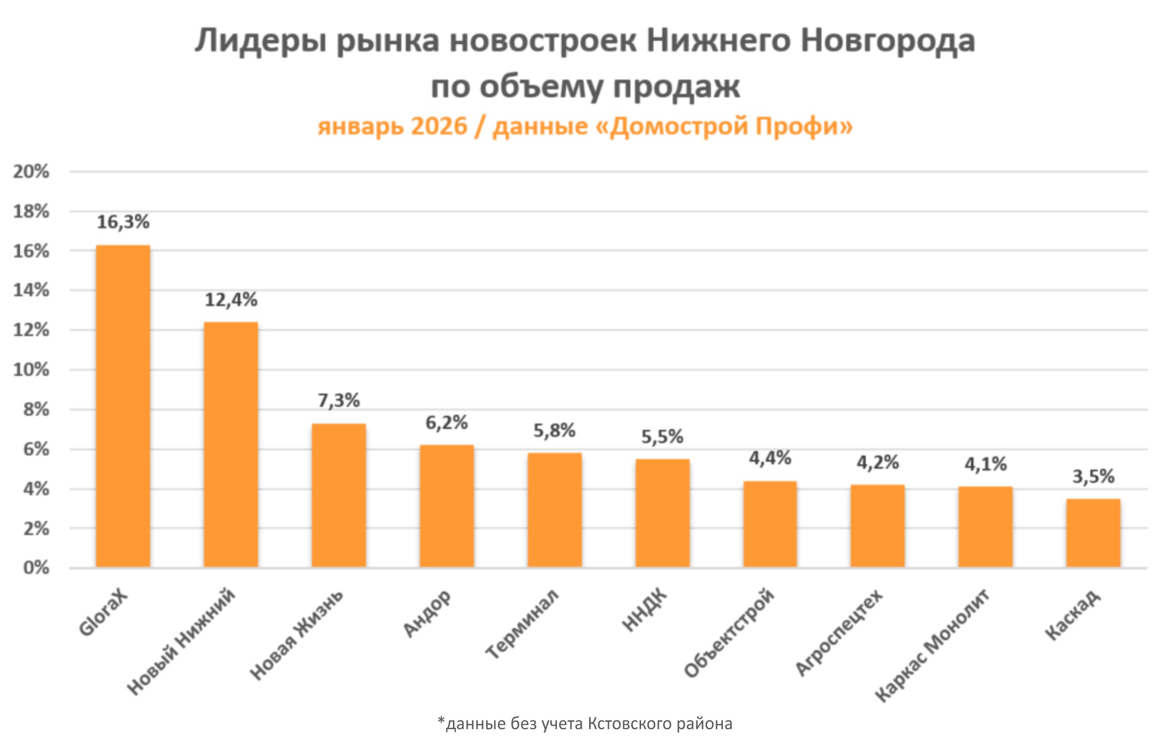 Лидеры среди застройщиков: кто контролирует рынок жилья в Нижнем Новгороде - фото 2