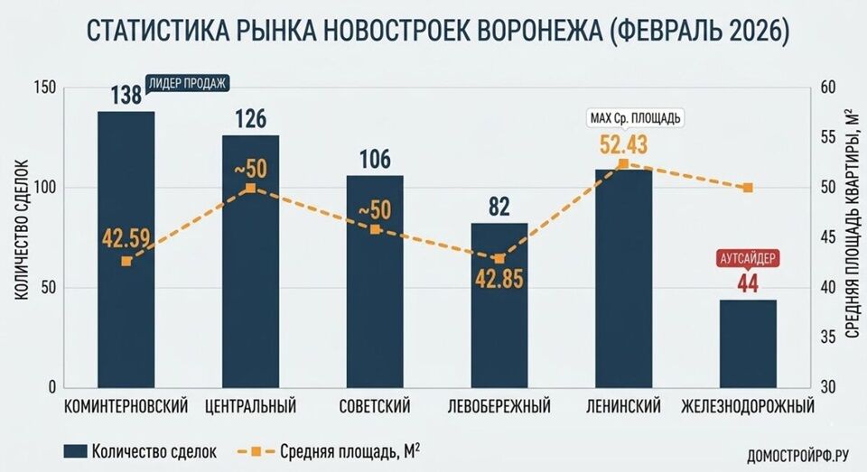 Продажи в феврале 2026 | Воронеж