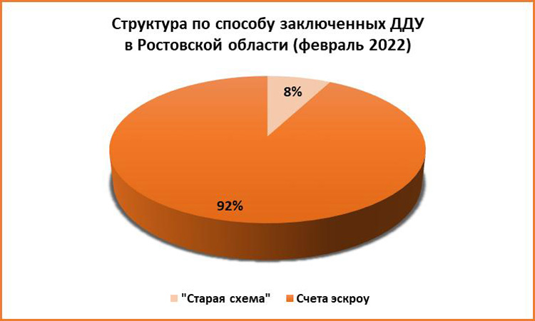 За февраль жители Ростова купили на 17,7% меньше квартир в новостройках - фото 5