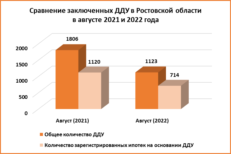 Не до показателей 2021 года: на Дону в августе заключили 1,1 тыс. сделок с недвижимостью - фото 2