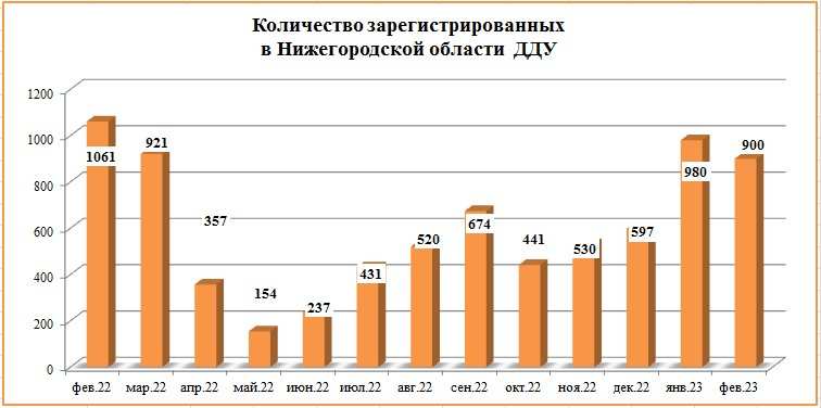 Количество заключенных ДДУ в Нижегородской области снизилось на 8% в феврале - фото 2