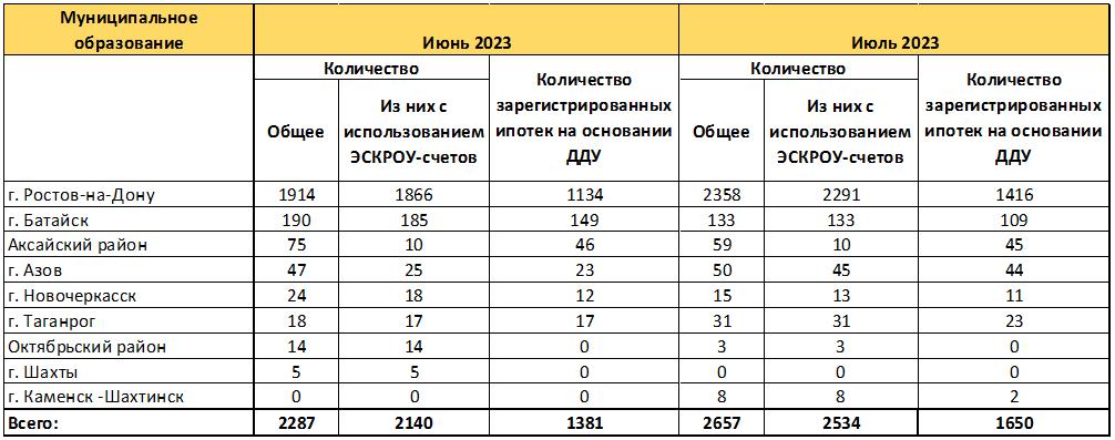 Число ДДУ на жилье в Ростове растет третий месяц подряд  - фото 3