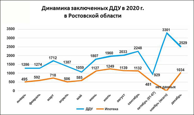 Число ипотечных сделок по покупке жилья в новостройках Ростова выросло на 53,3% за год