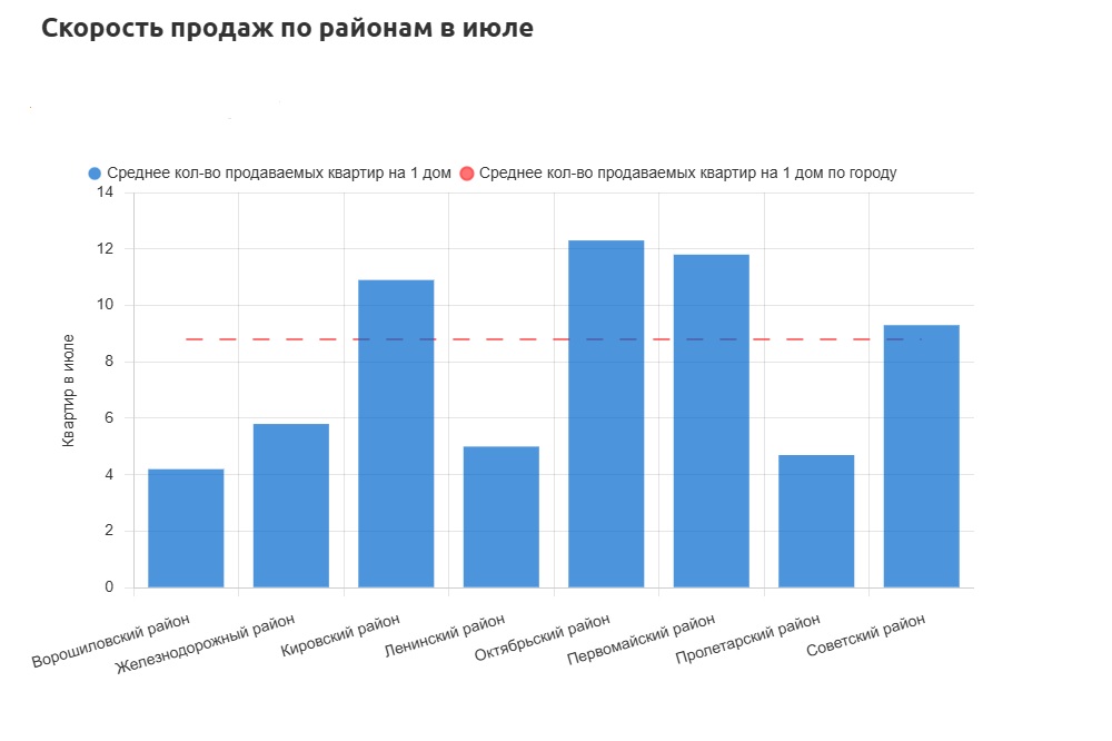 Октябрьский район Ростова в июле стал лидером по скорости продаж новостроек - фото 1