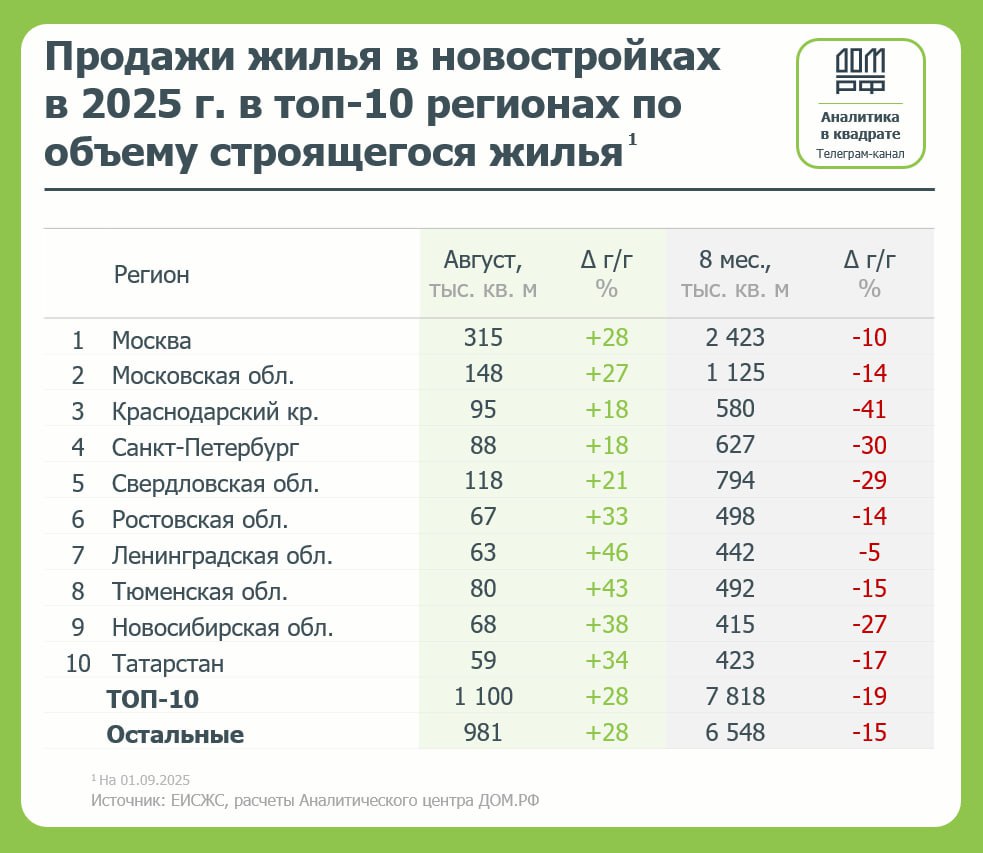 В Ростове продажи новостроек с начала года упали на 14% - фото 2