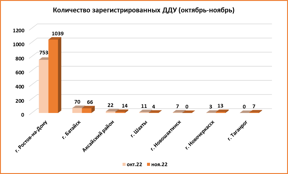 В Ростове в ноябре приобрели в два раза меньше недвижимости в новостройках - фото 9