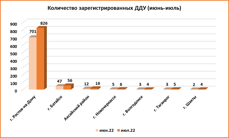 Июльское восстановление: за месяц число ДДУ на Дону выросло на 18% - фото 6